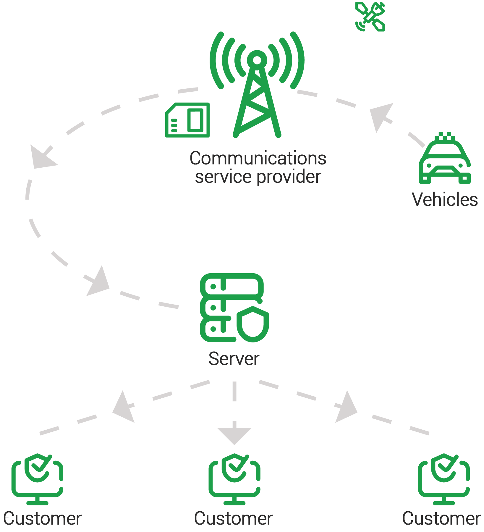 communications